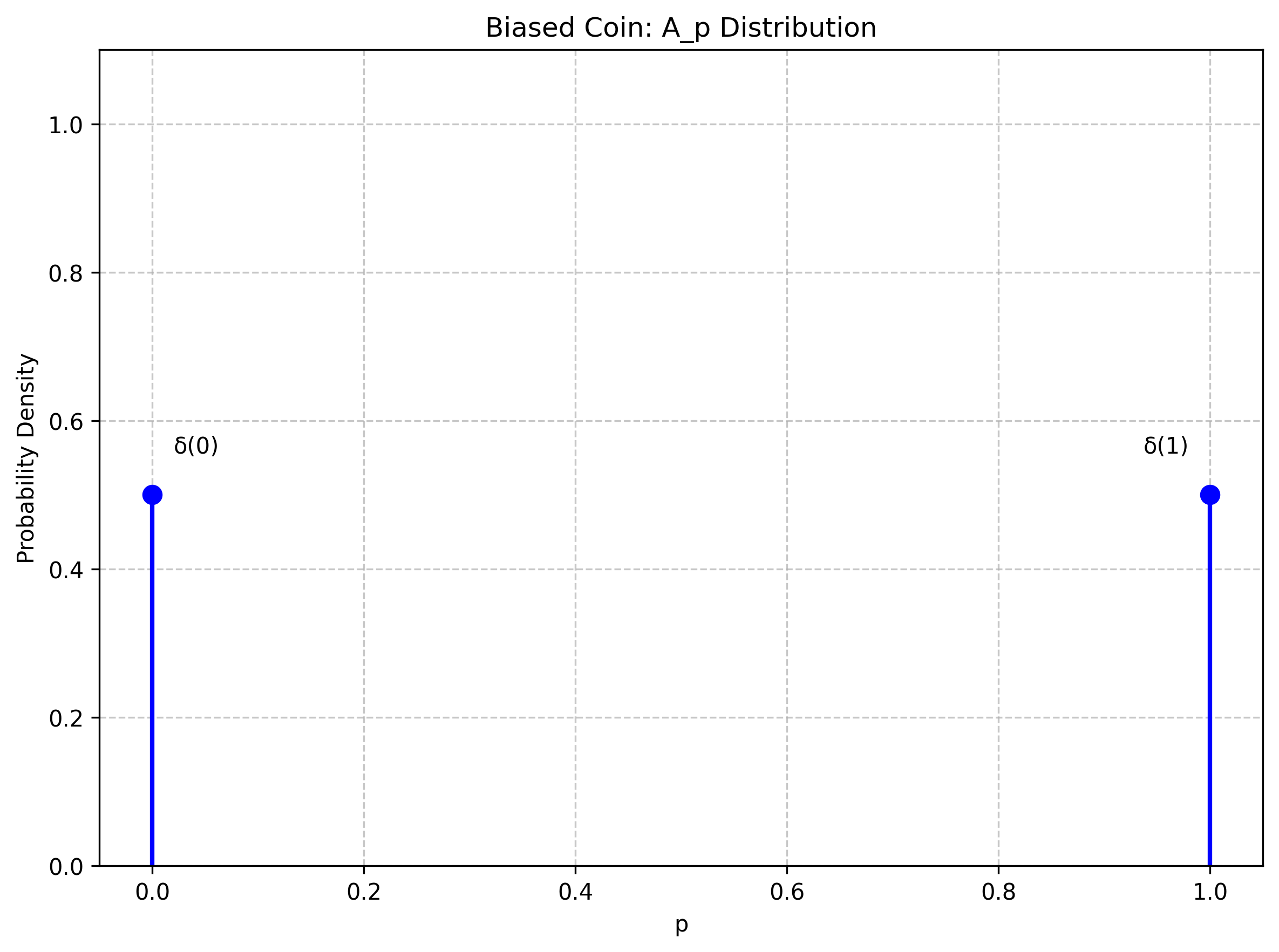 Biased Coin A_p Distribution