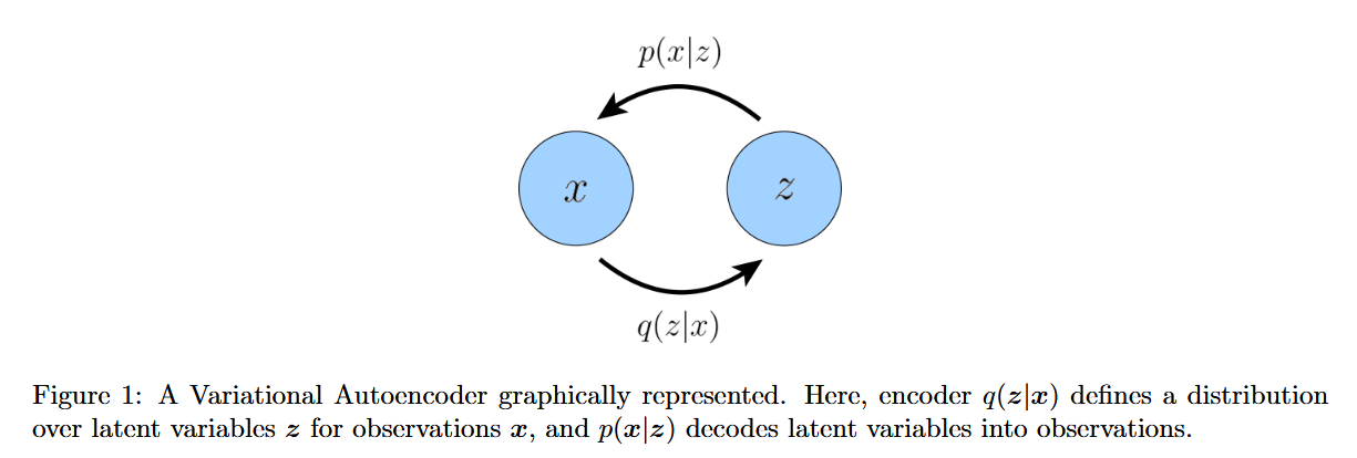 Variational Autoencoder