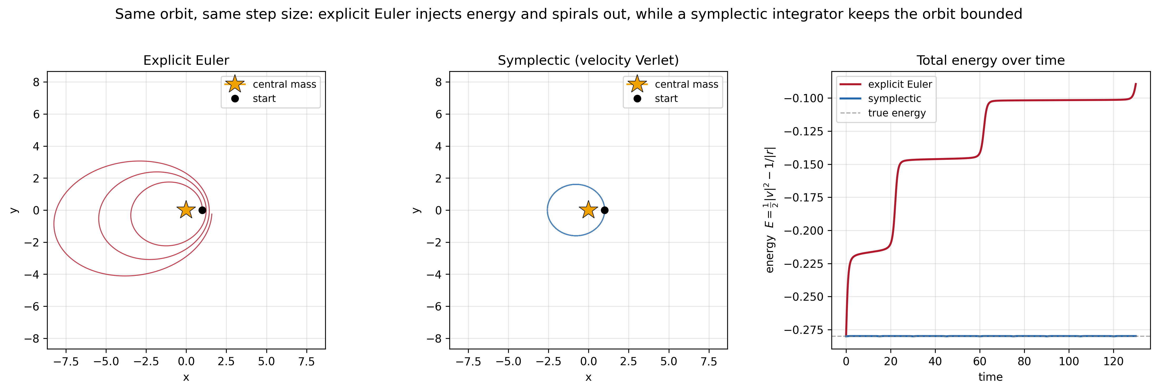 Explicit Euler spirals outward as energy drifts, while a symplectic integrator keeps the orbit bounded and the energy nearly conserved