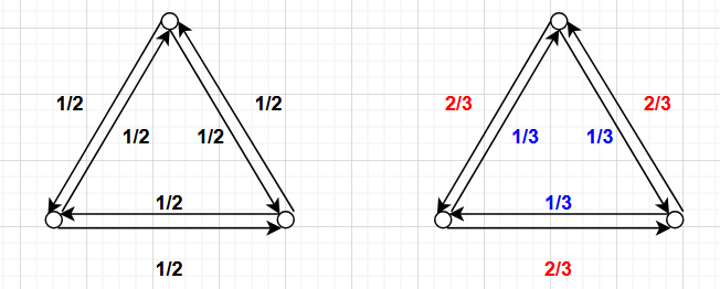 Two Markov chains on triangle graphs, one with detailed balance (all transitions 1/2) and one without (1/3 clockwise, 2/3 counterclockwise)