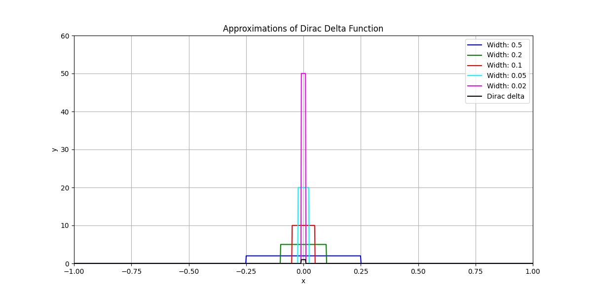 Dirac delta function visualization