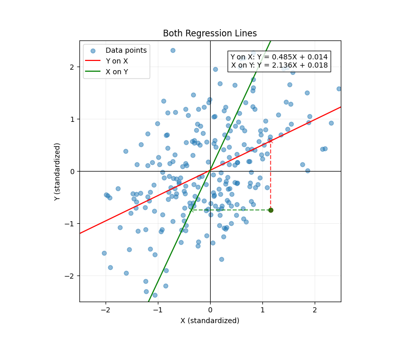 Both regression lines