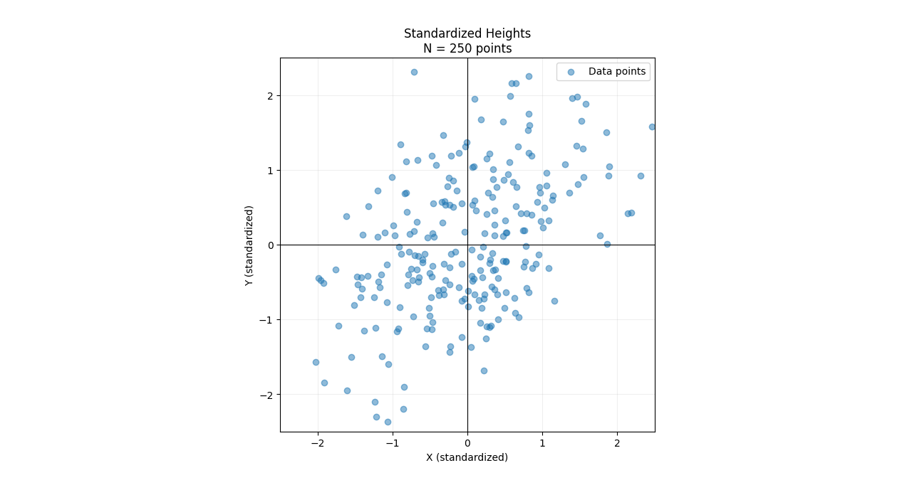 Father son height standardized data