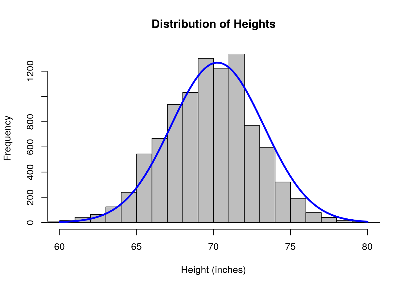 Men's Height Distribution