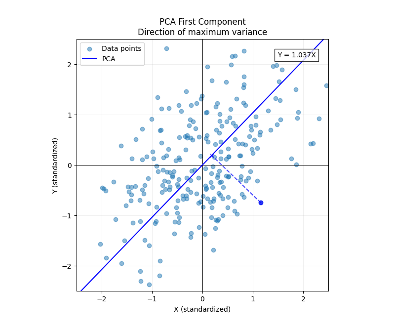 PCA line