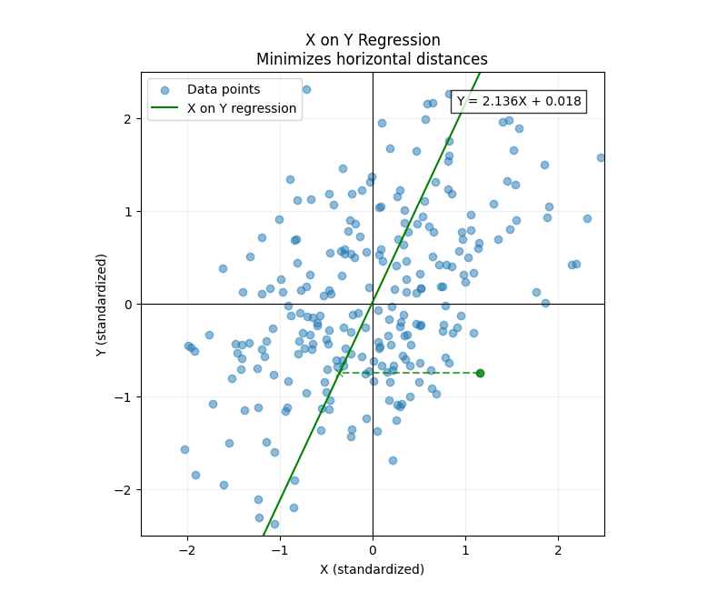 X on Y regression