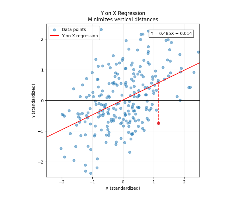 Y on X regression