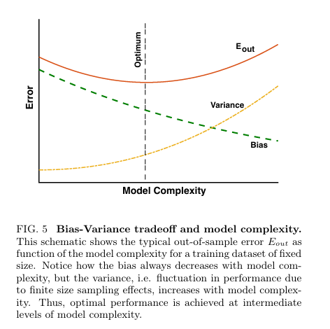 Schematic of out-of-sample error versus model complexity: bias falls monotonically as the model class grows, variance rises, and their sum E_out is U-shaped, with the optimum at intermediate complexity.