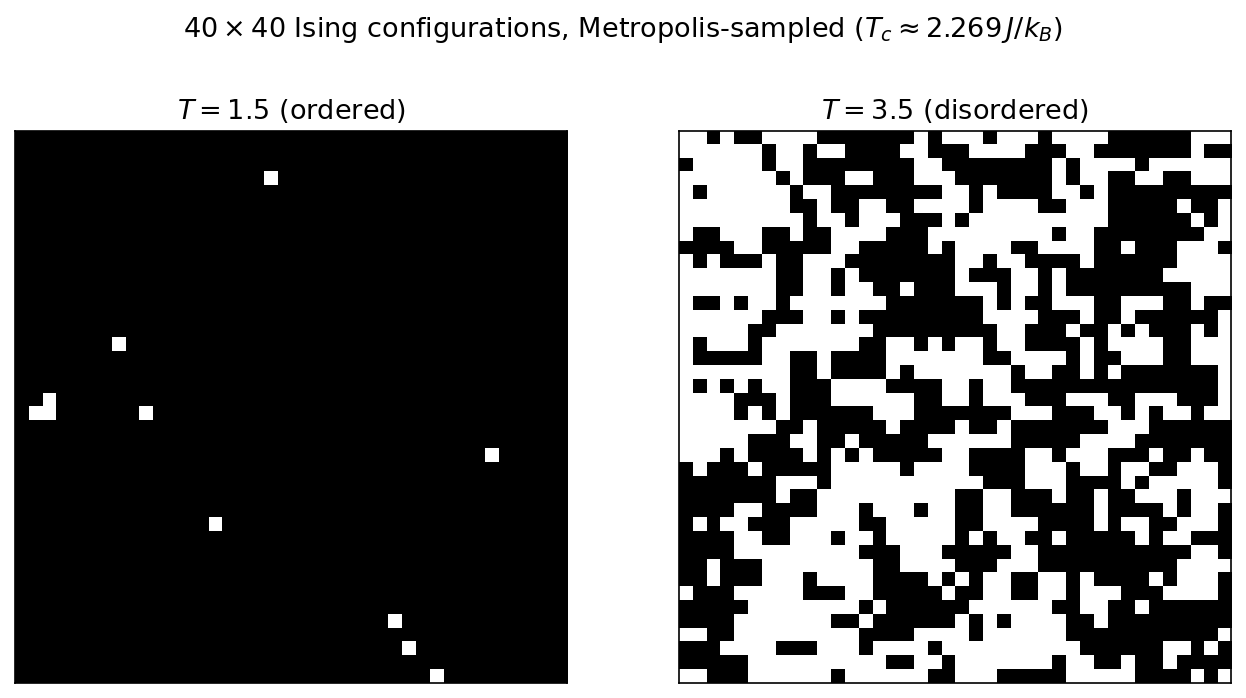 Two 40×40 Ising-model spin configurations sampled with the Metropolis algorithm: at T = 1.5, below the critical temperature, spins are almost all aligned with a few small minority-spin droplets (ordered phase); at T = 3.5, above it, spins form an uncorrelated salt-and-pepper pattern (disordered phase).