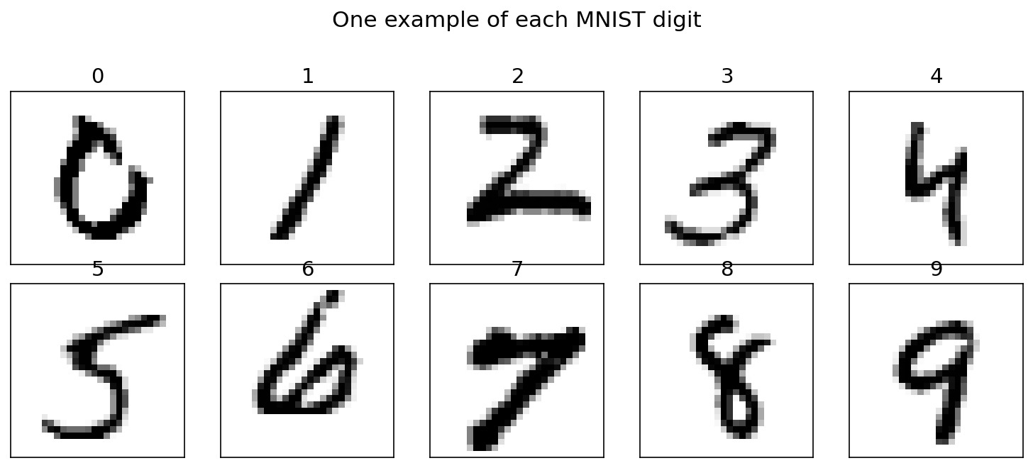A 2x5 grid of real MNIST digits, one handwritten example of each class 0 through 9, shown as 28x28 grayscale images with black ink strokes on a white background.