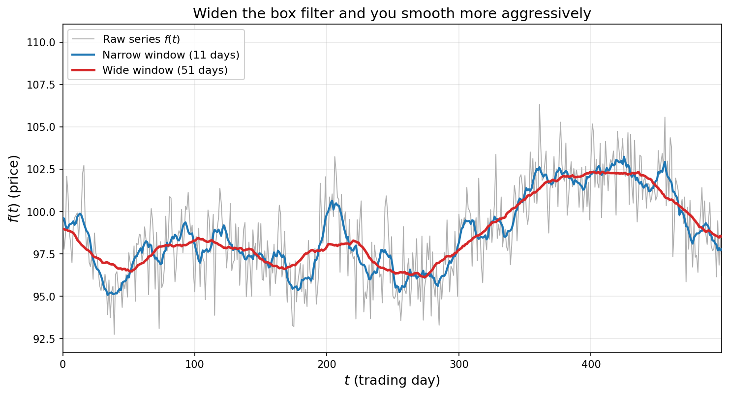 A synthetic noisy daily price series (thin gray) with two box-filter moving averages overlaid: an 11-day window (blue) that still tracks much of the day-to-day fluctuation, and a 51-day window (red) that smooths it into a slow, gently varying trend, illustrating that a wider averaging window smooths more aggressively.