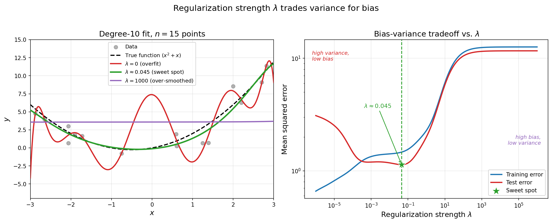 Left: an overparameterized degree-10 polynomial fit to 15 noisy points at three ridge regularization strengths, lambda=0 (wild oscillations), a sweet-spot lambda tracking the true curve, and lambda too large (flattened to the training mean). Right: training and test mean-squared error versus lambda on log-log axes, with the test-error minimum marked as the sweet spot.
