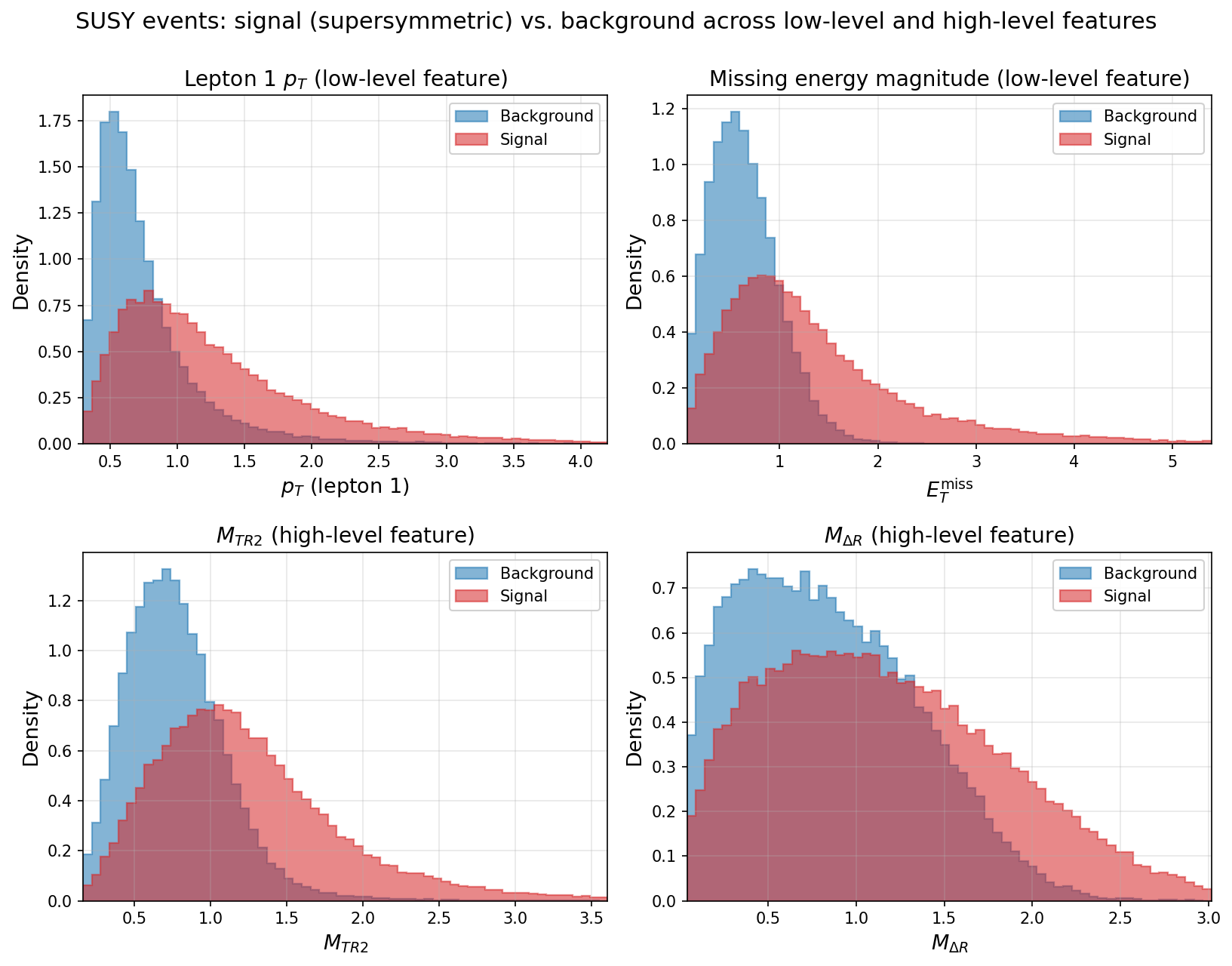 Four density-normalized histograms of SUSY collision events from the first 100,000 events of the dataset, background (blue) overlaid with signal (red, supersymmetric): top row shows two low-level kinematic features, lepton 1 pT and missing energy magnitude; bottom row shows two high-level hand-engineered features, M_TR2 and M_Delta_R. Signal and background overlap substantially in every panel, with M_Delta_R showing the clearest difference in shape between the two classes.