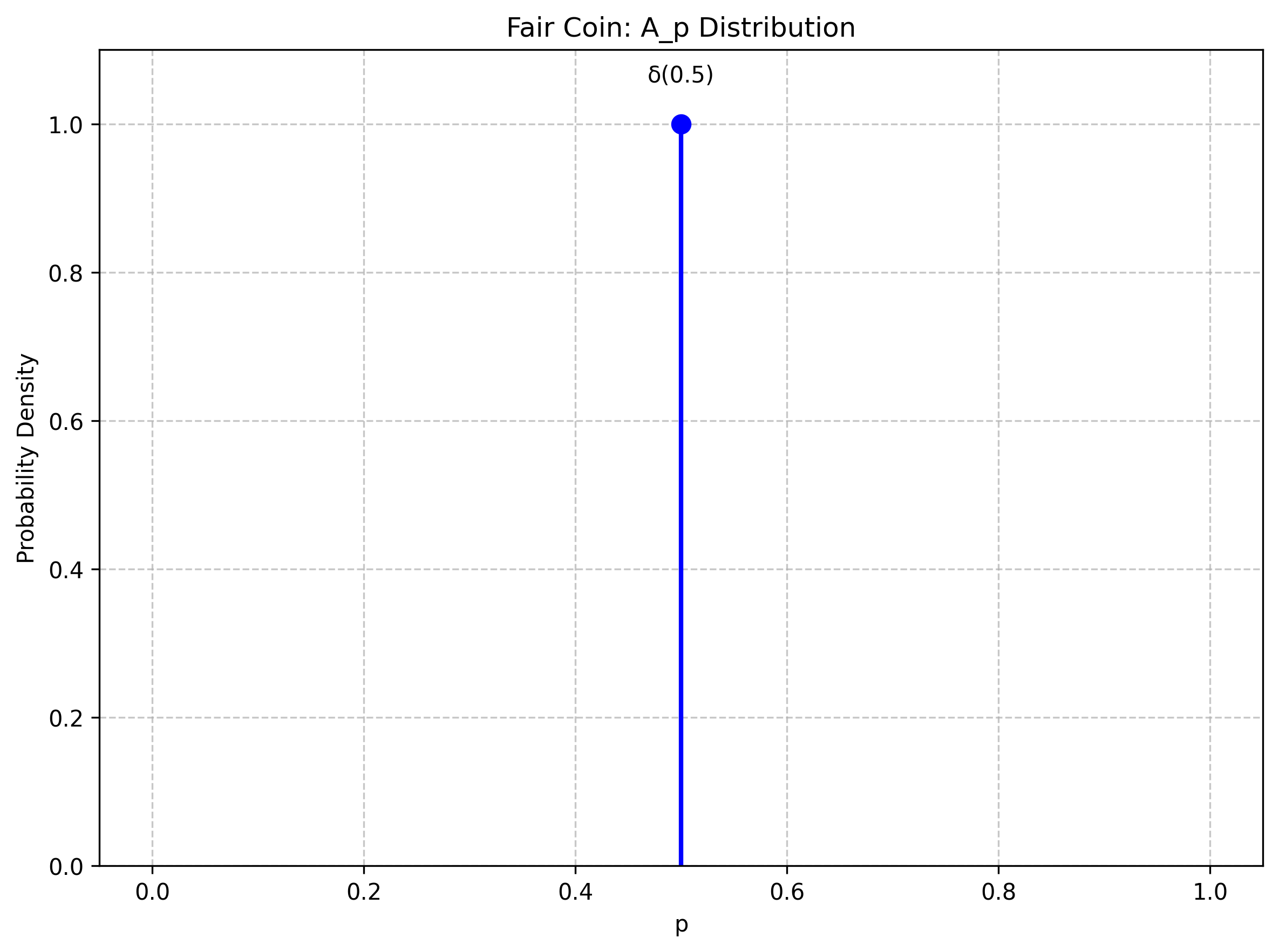 Fair Coin A_p Distribution