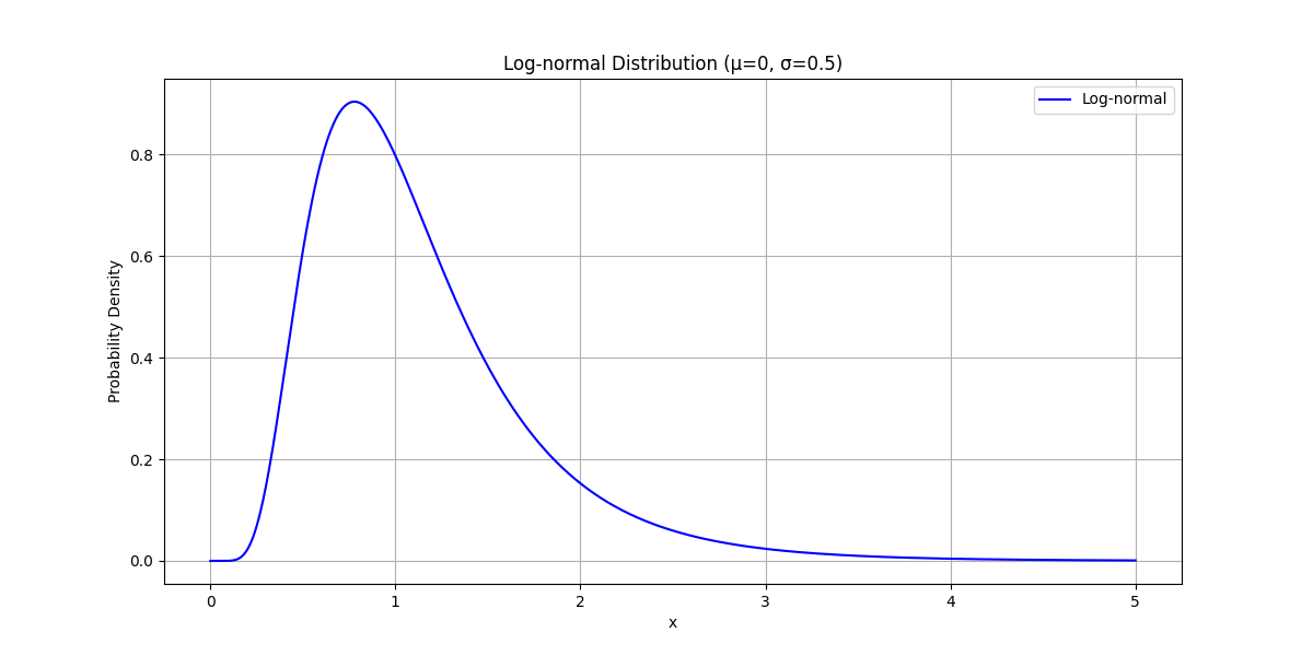 Log-normal distribution