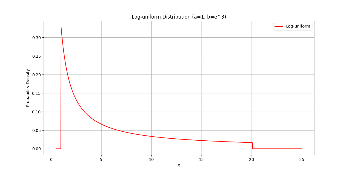 Log-uniform distribution