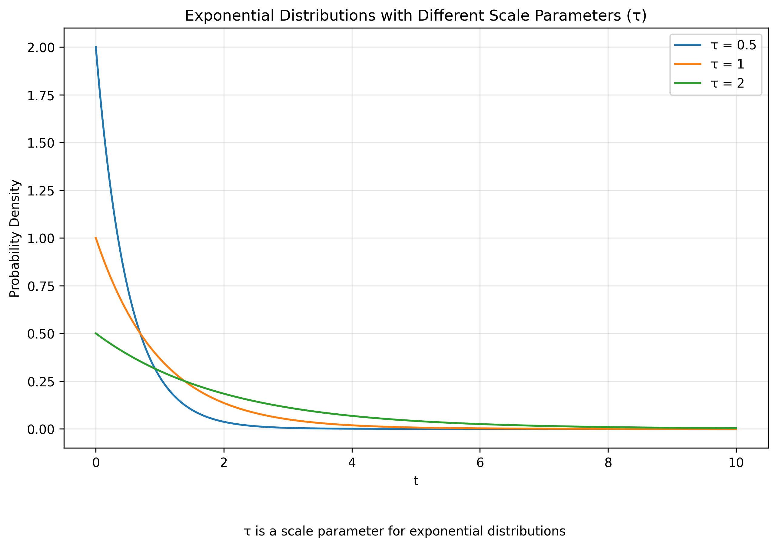 Exponential distributions with different scale parameters