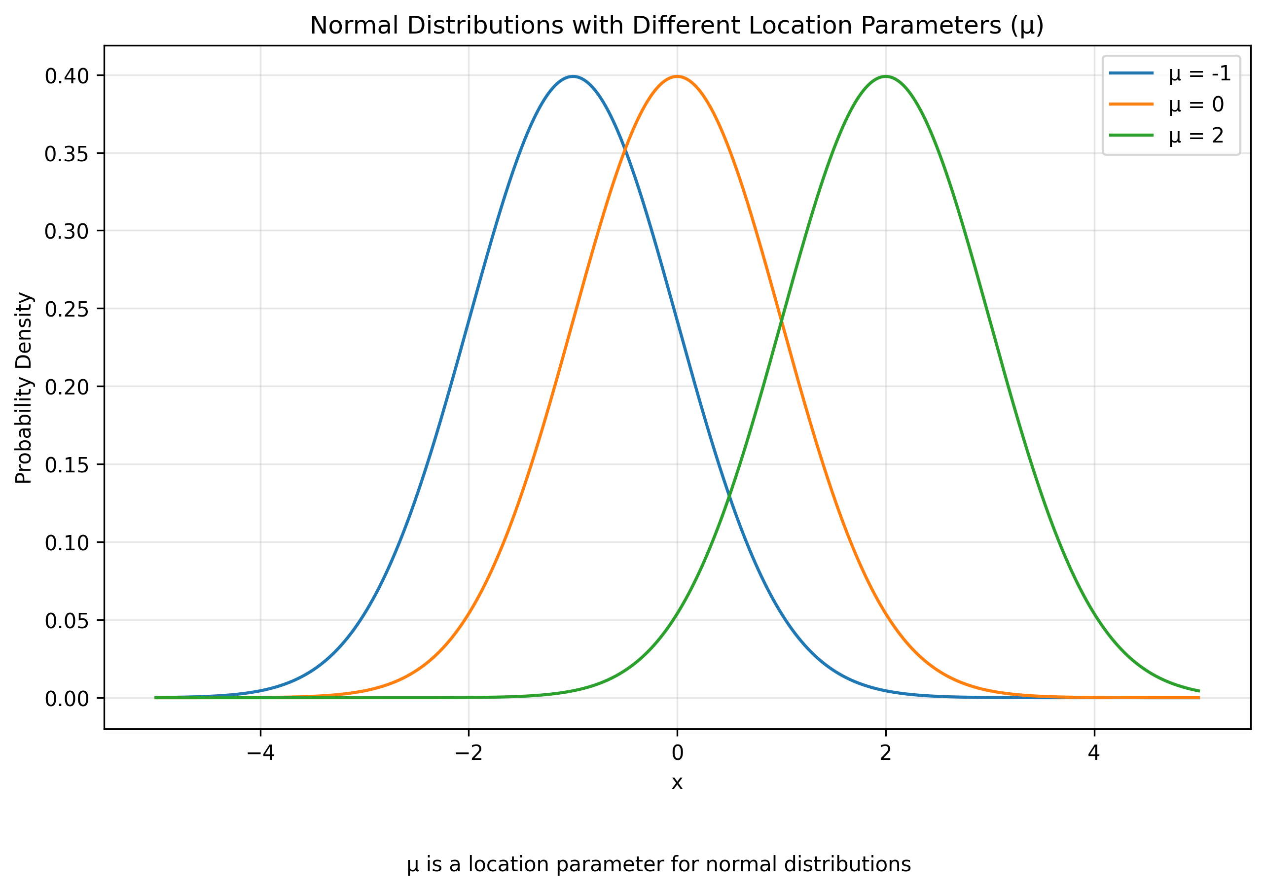 Normal distributions with different location parameters