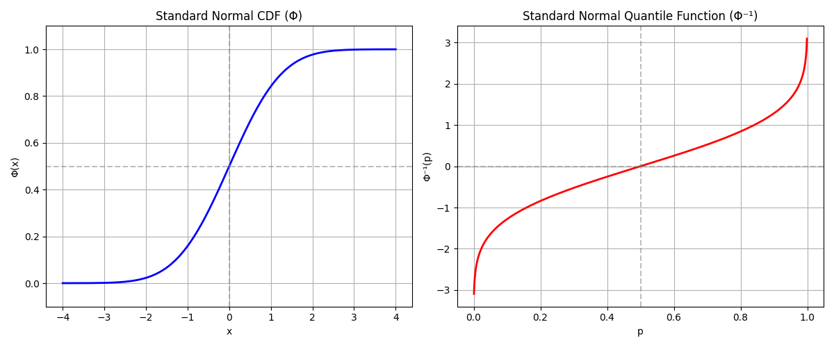 CDF and Quantile function of the standard normal distribution