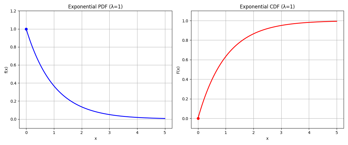 PDF and CDF of the exponential distribution