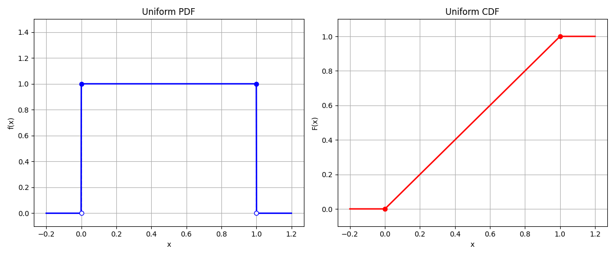 PDF and CDF of the uniform distribution