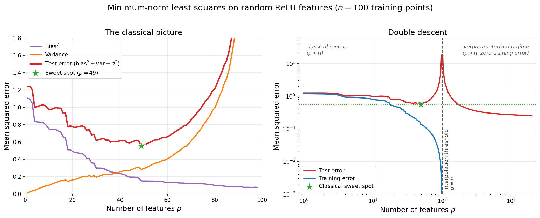 Two-panel figure showing bias variance tradeoff versus double descent.