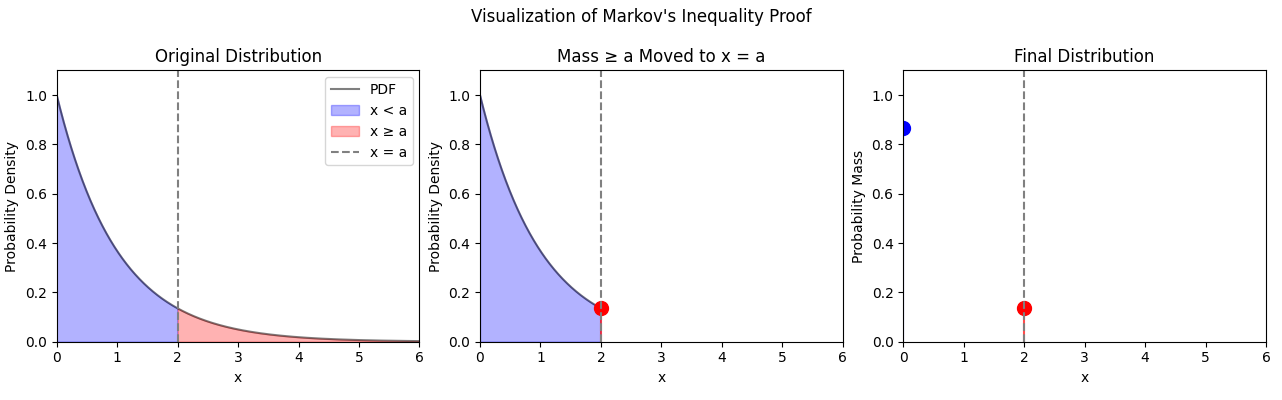 Visual proof of Markov's inequality showing probability mass transformation