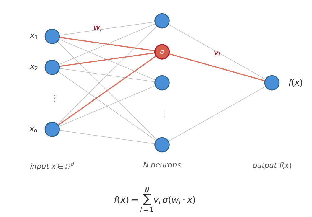 A two-layer neural network: d inputs feeding a hidden layer of N neurons feeding a single scalar output. One representative neuron is highlighted in red -- its incoming edges are the projection w_i, the node itself applies the nonlinearity sigma, and its outgoing edge carries the output weight v_i.