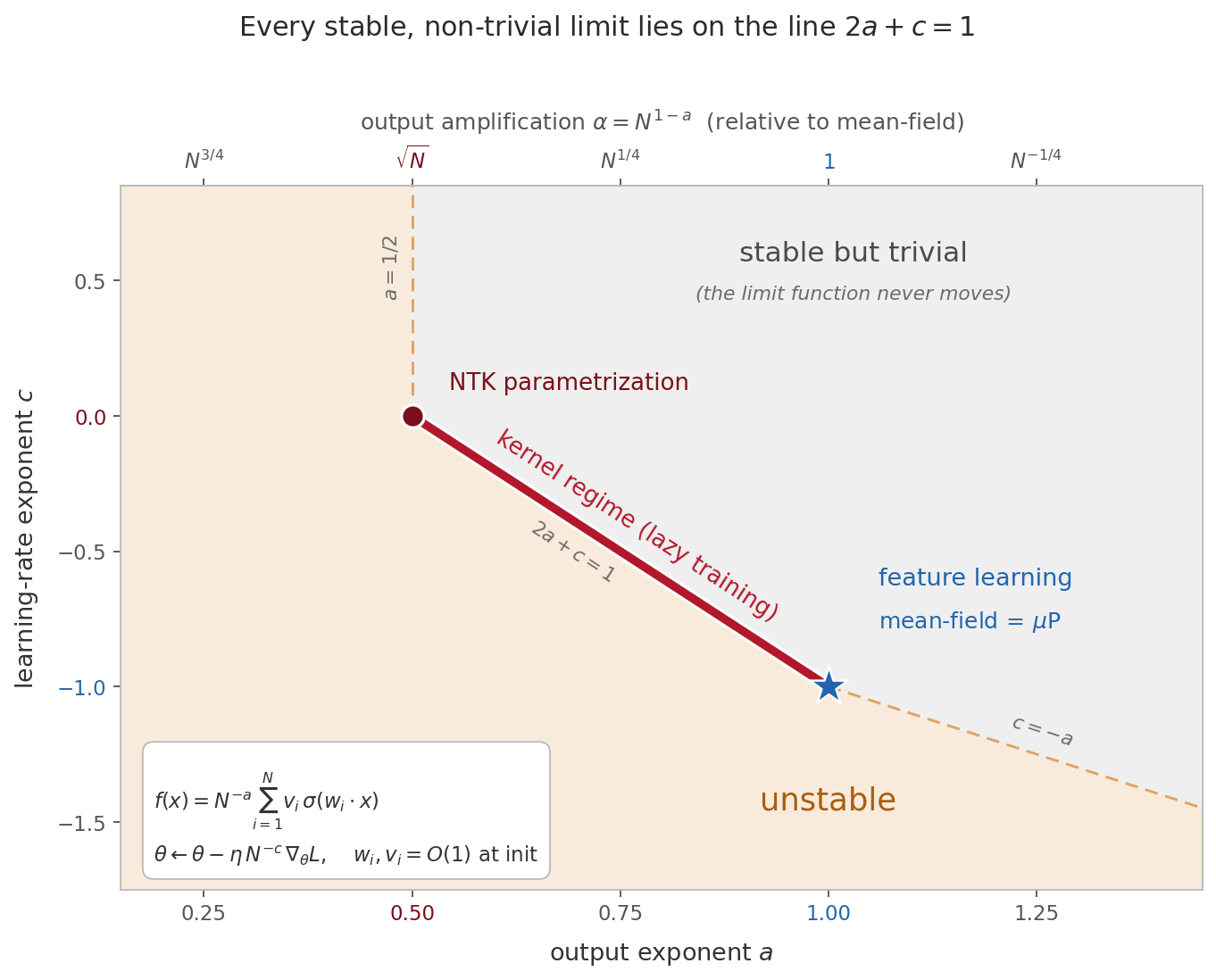 Phase diagram in the (a, c) plane of the two-layer network: every stable, non-trivial infinite-width limit lies on the segment 2a + c = 1, running from the NTK point at (1/2, 0) to the mean-field point at (1, -1), which sits at the kink of the stability boundary.