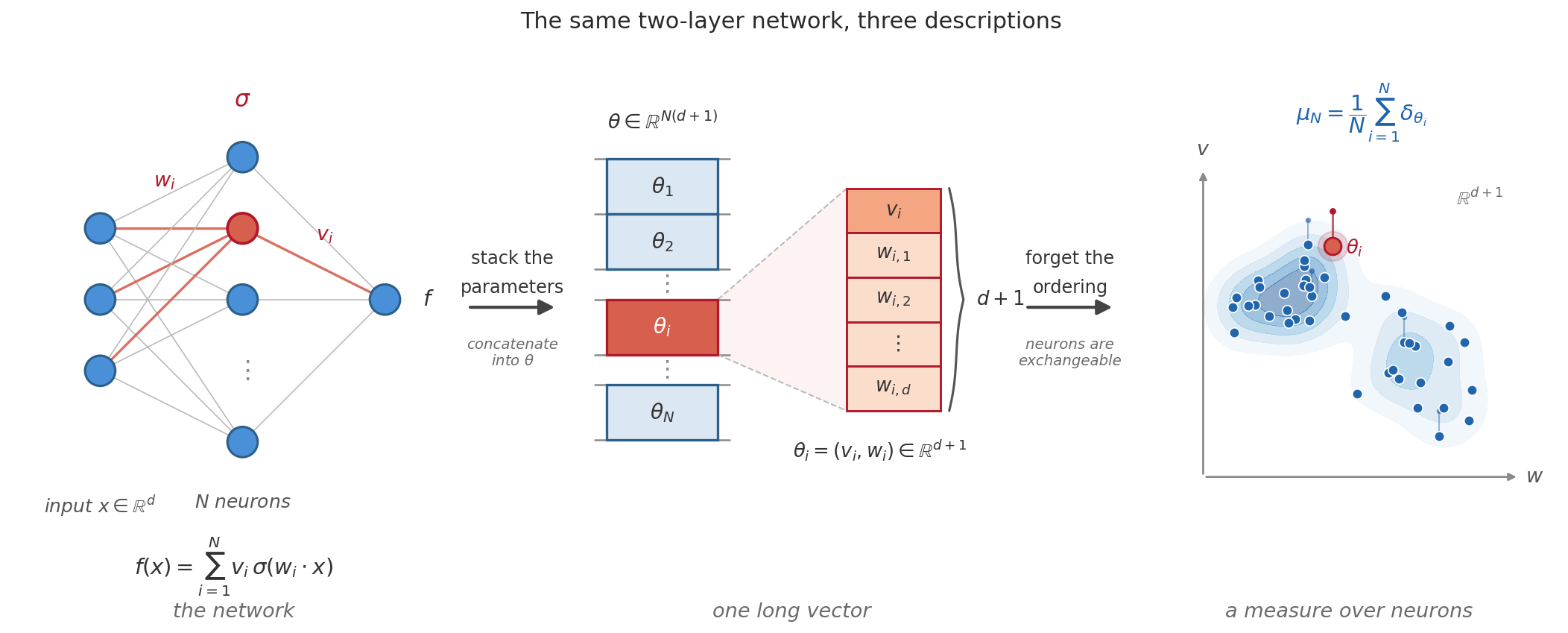 The same two-layer network in three views: the network diagram; its parameters stacked into one long vector, split neuron by neuron; and the neurons as particles forming an empirical measure over parameter space.