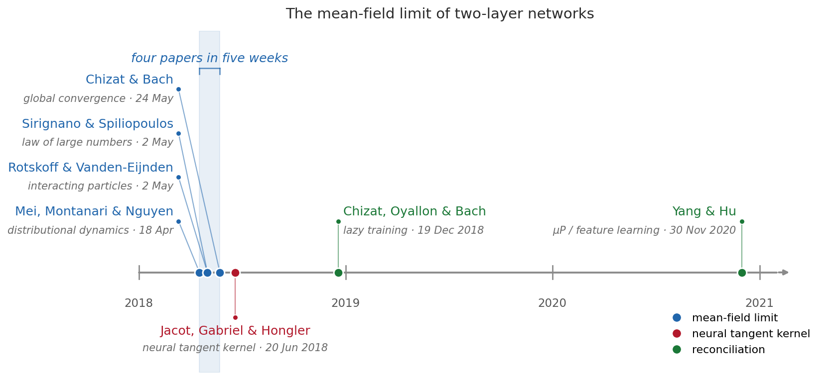 Timeline from spring 2018 to late 2020: four mean-field papers clustered within five weeks, the neural tangent kernel one month later, then lazy training and Yang and Hu's feature-learning paper completing the arc.