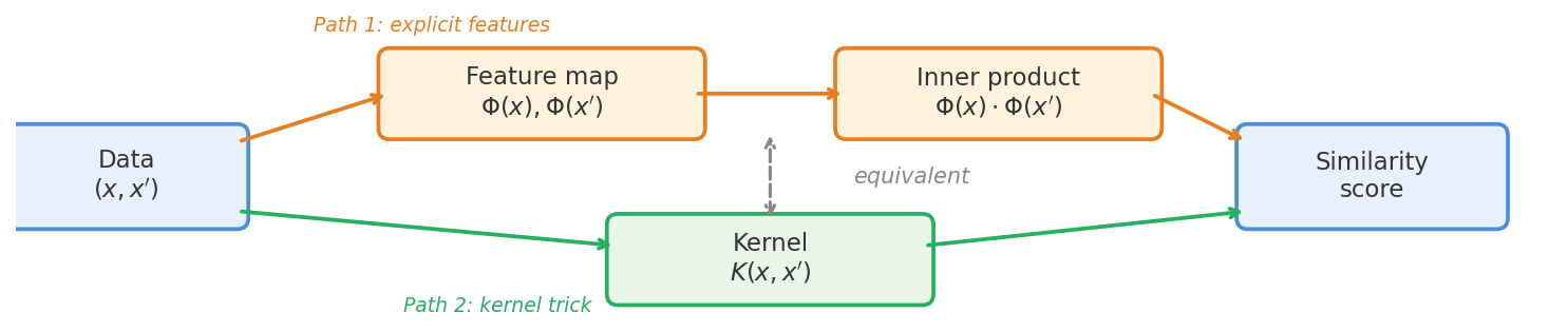 Feature-kernel duality