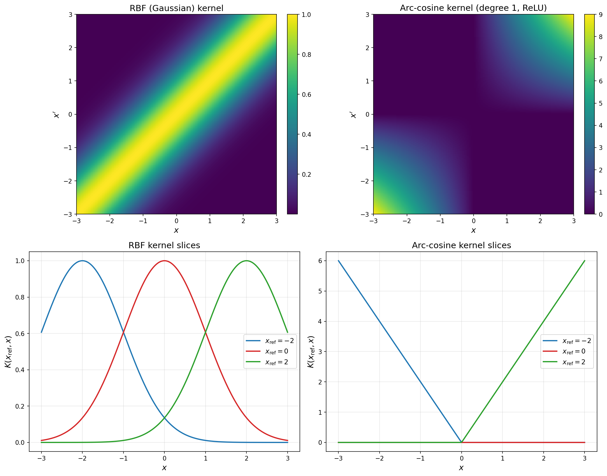 Kernel examples: RBF and arc-cosine