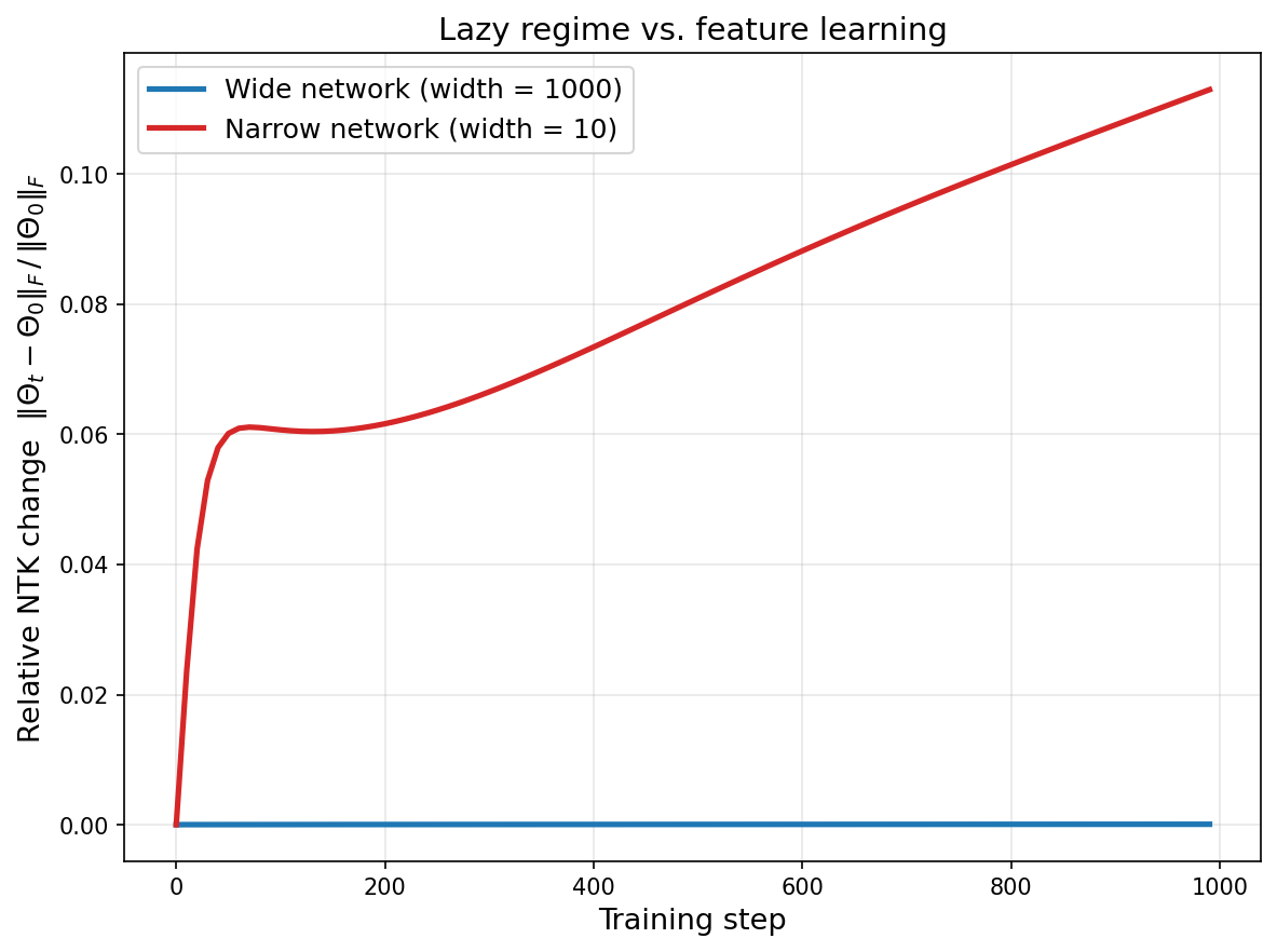 Lazy vs feature learning: NTK change during training