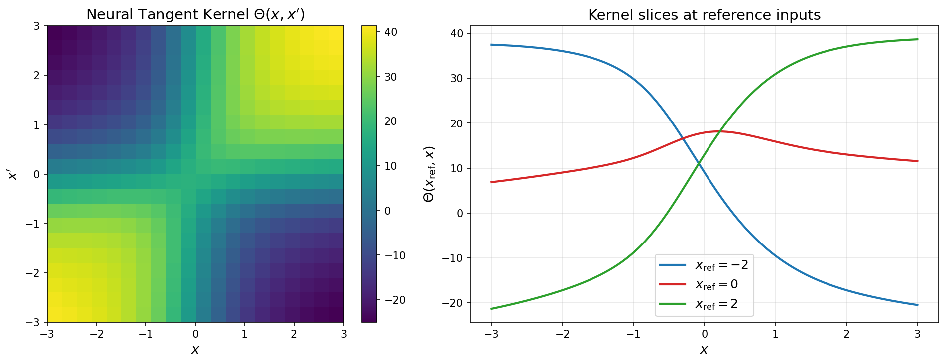 NTK similarity structure
