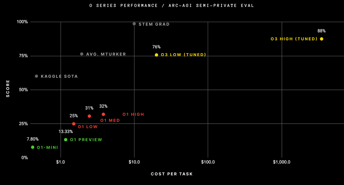 ARC-AGI Performance Results