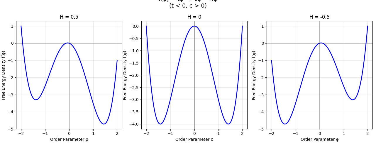 First order phase transition visualization