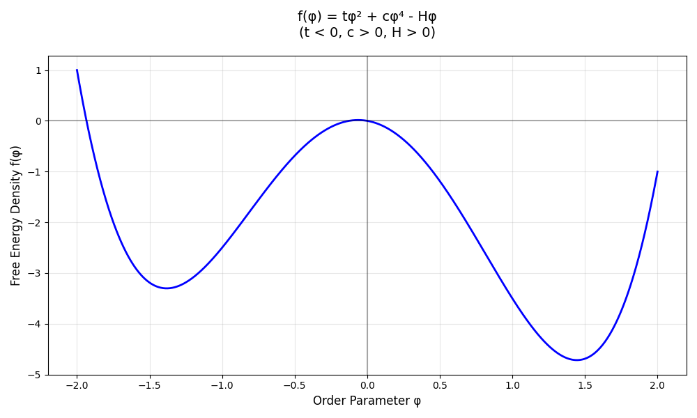 Free energy density versus order parameter plot