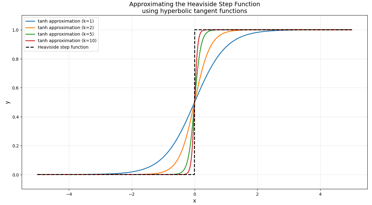 Sequence of hyperbolic tangent functions approaching the Heaviside step function