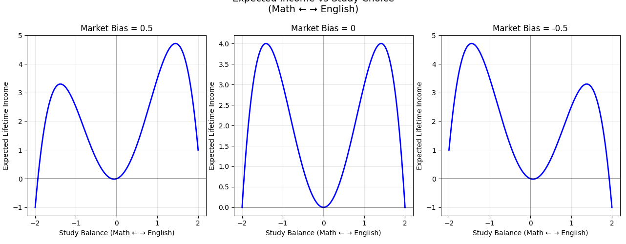 Study choice optimization between Math and English showing different market bias conditions