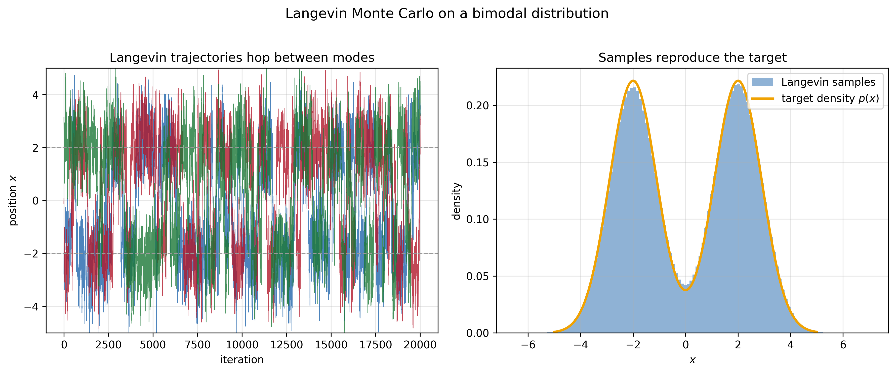 Left: three Langevin trajectories sampling a bimodal target, jittering within each mode and occasionally hopping across the barrier between the two modes at plus and minus two. Right: a histogram of the Langevin samples overlaid on the true bimodal density, which it reproduces closely.