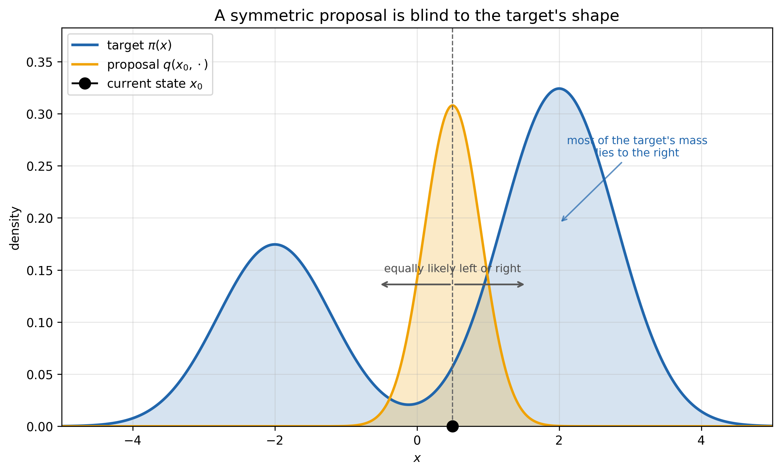 An asymmetric bimodal target density with the current state marked just right of center and a thin symmetric Gaussian proposal centered on it. The proposal is equally likely to step left or right, even though most of the target's probability mass lies to the right.