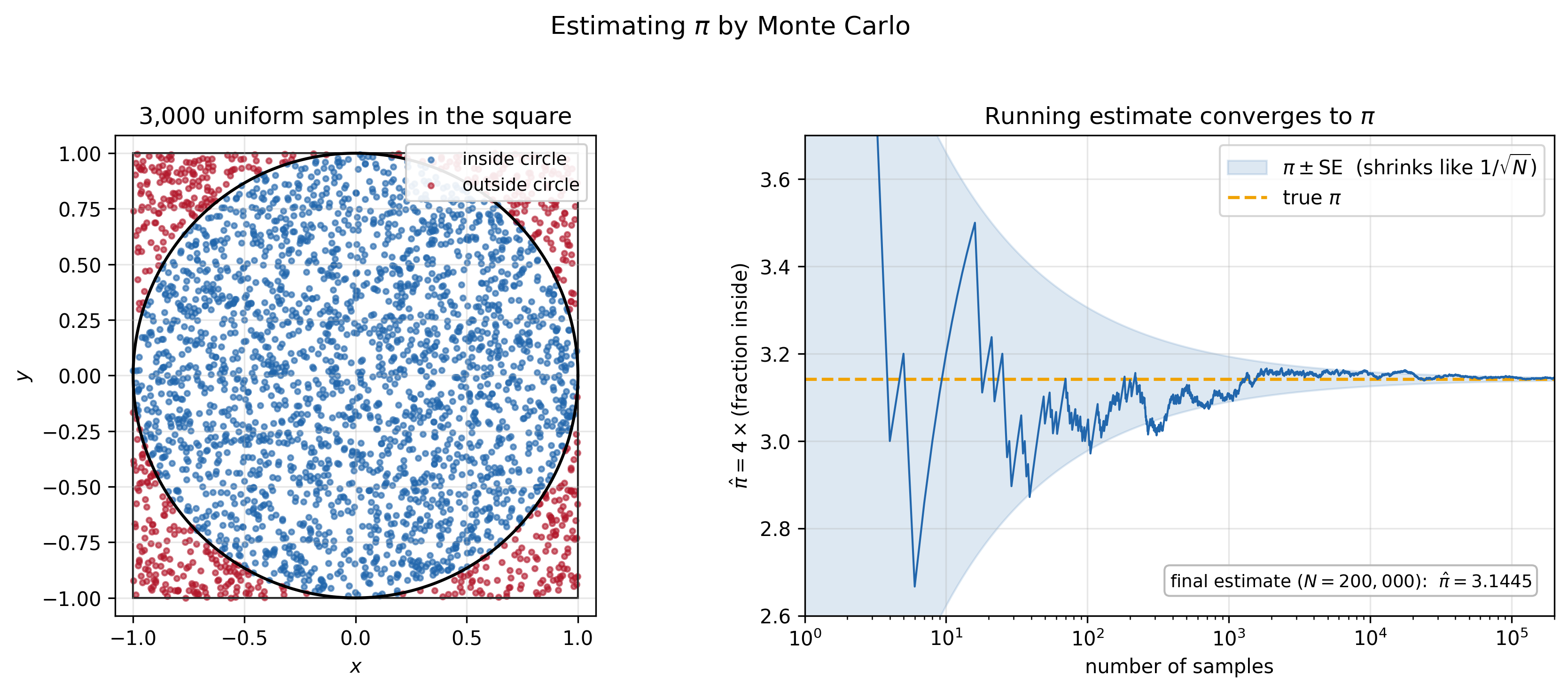 Left: three thousand points sampled uniformly in the square, colored by whether they fall inside the inscribed circle. Right: the running estimate of pi---four times the fraction of points inside---converging to the true value as the sample count grows, inside a standard-error band that shrinks like one over the square root of N.