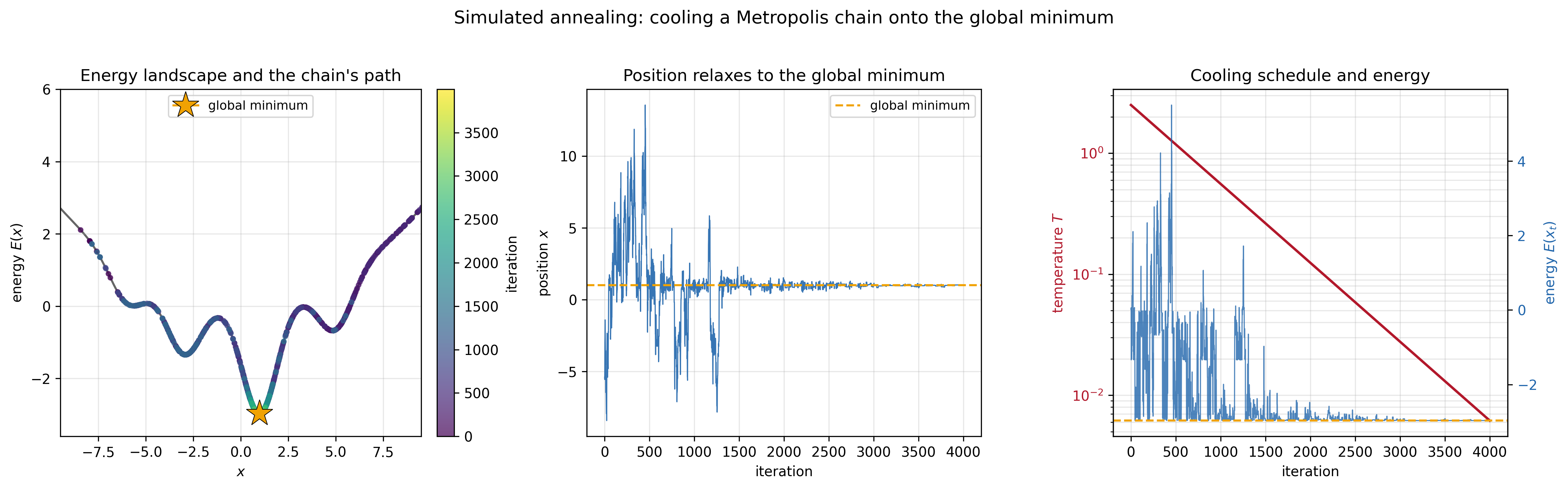 Left: a rugged one-dimensional energy landscape with several local wells and one deep global well, overlaid with the annealing chain's path colored by iteration. Middle: the chain's position over time, exploring widely at first and then relaxing onto the global minimum. Right: the geometric cooling schedule alongside the chain's energy settling to the global-minimum value.