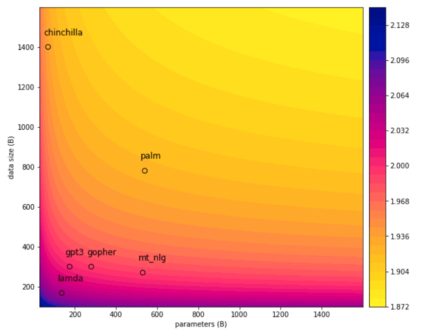 chinchilla scaling laws