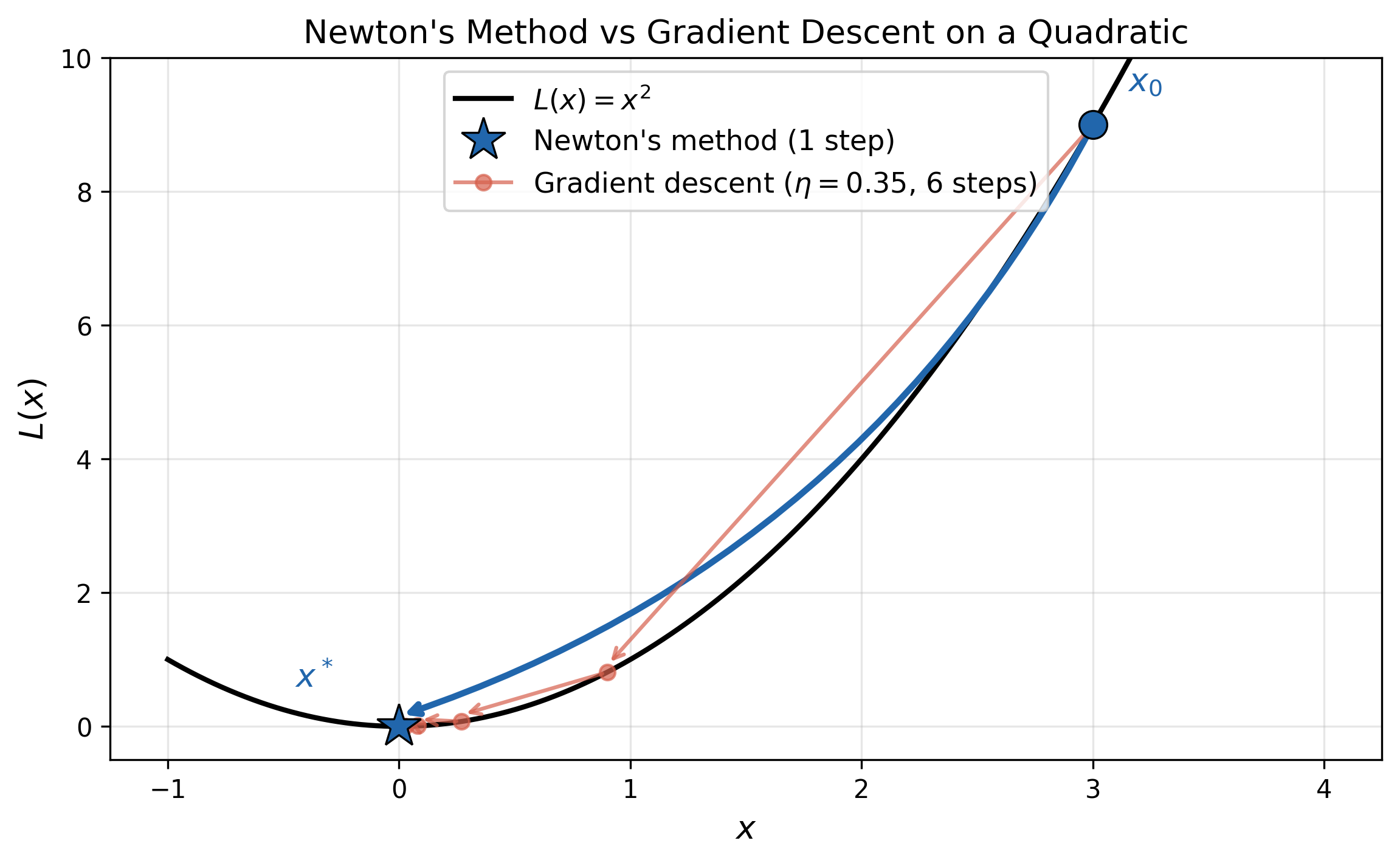 Newton's method vs gradient descent on a quadratic