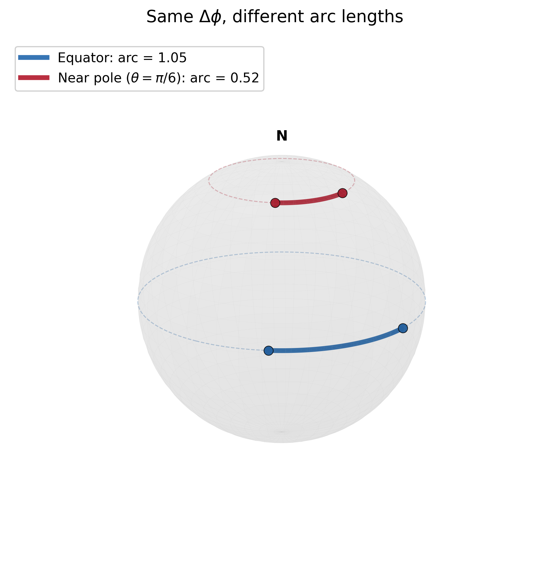 Same coordinate displacement, different arc lengths