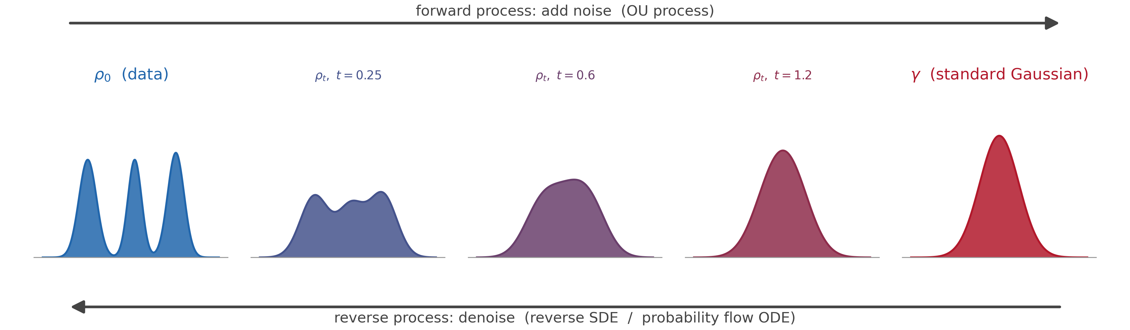 A trimodal data distribution morphing into a standard Gaussian under the forward noising process, with arrows marking the forward (noising) and reverse (denoising) directions