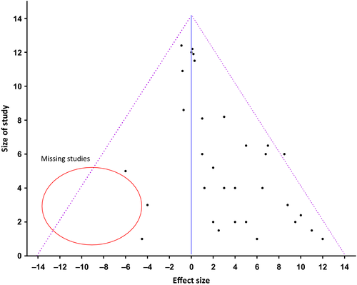 Funnel plot showing publication bias