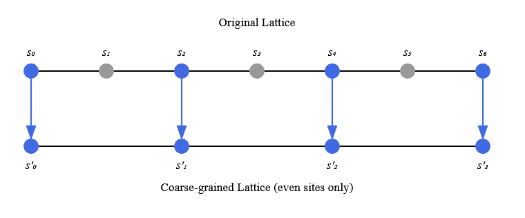 Decimation Size Real-Space Renormalization Group Explained - Academic Page